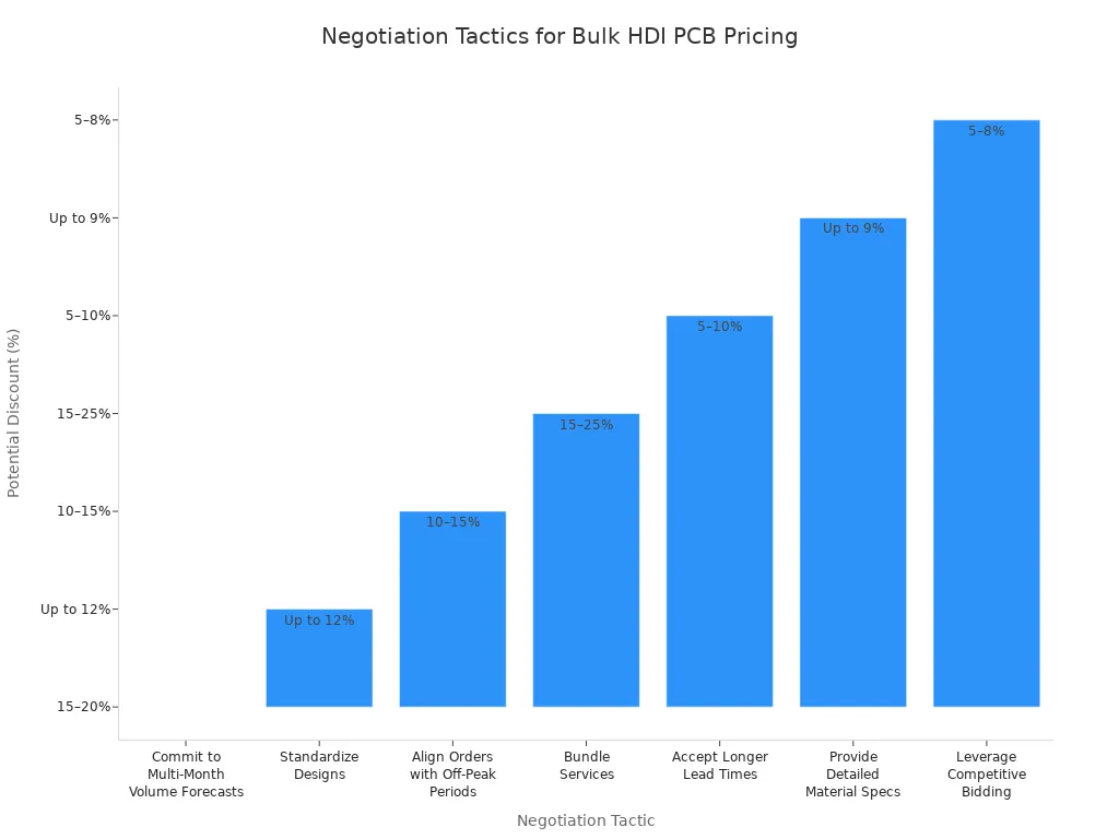 Bar chart showing potential discounts for various negotiation tactics in bulk HDI PCB orders