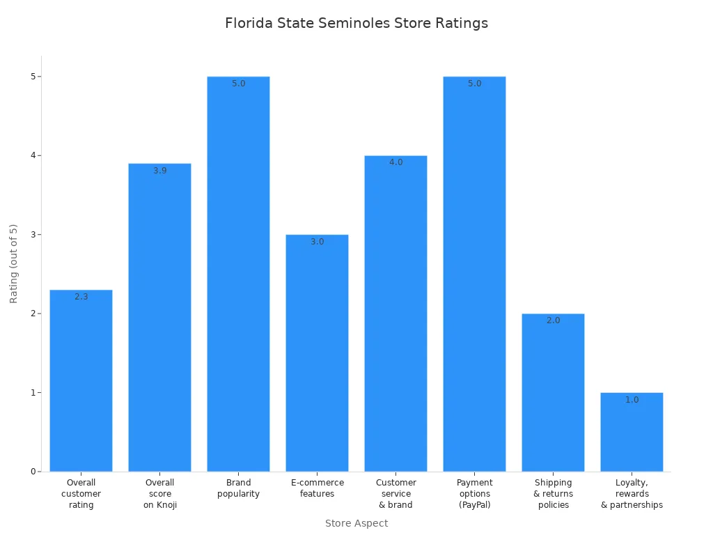 Bar chart comparing ratings for different aspects of the Official Florida State Seminoles Online Store