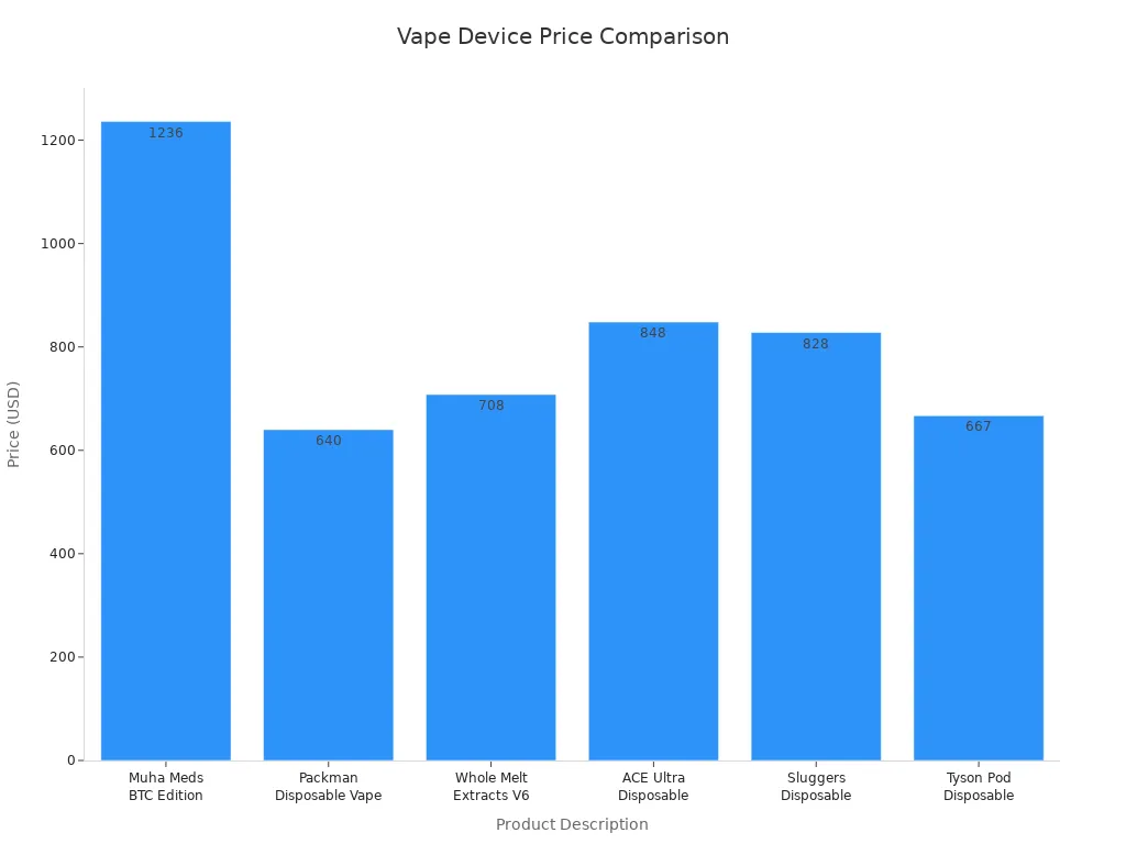 Bar chart comparing prices of Muha Meds BTC Edition and similar vape devices