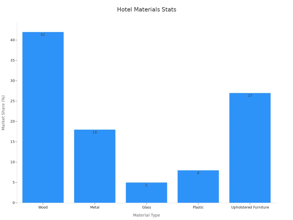 Bar chart showing market shares of wood, metal, glass, plastic, and upholstered furniture in hotels