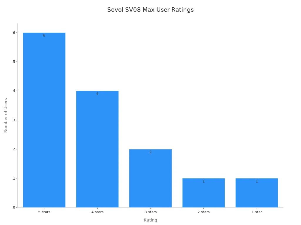Bar chart showing user satisfaction ratings for Sovol SV08 Max