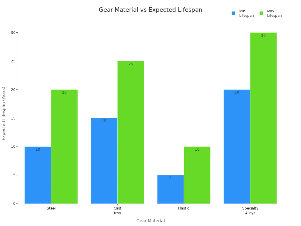 Bar chart comparing expected lifespan ranges for different gear materials