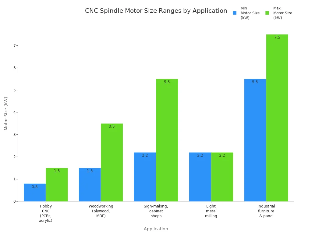 Bar chart comparing recommended CNC spindle motor size ranges for woodworking, sign-making, light metal milling, industrial furniture, and hobby CNC applications.