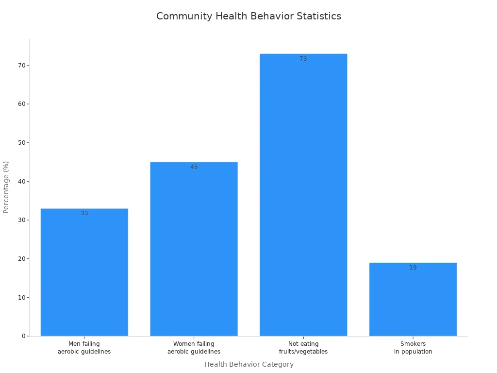 Bar chart comparing health behavior statistics including aerobic activity, diet, and smoking rates