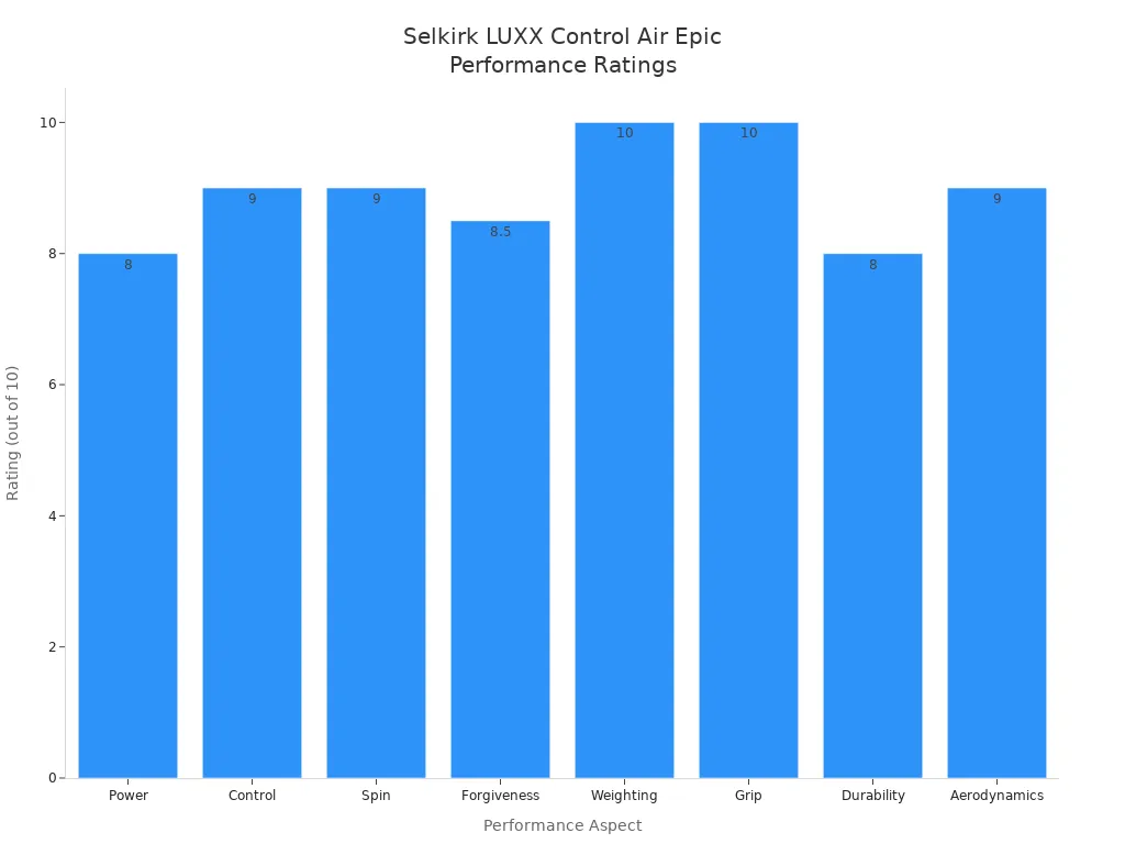 Bar chart comparing performance ratings of the Selkirk LUXX Control Air Epic pickleball paddle across eight aspects