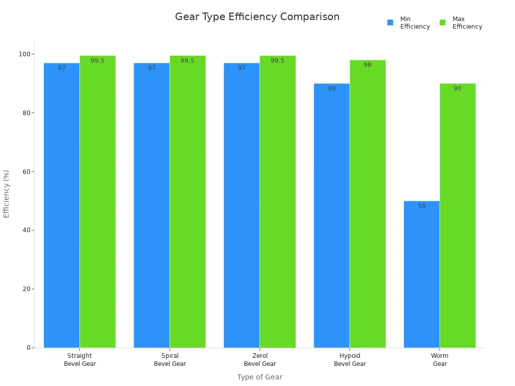 Bar chart comparing efficiency ranges of bevel and worm gears