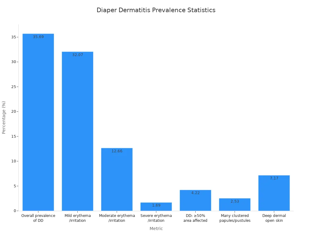 Bar chart showing prevalence of diaper dermatitis metrics