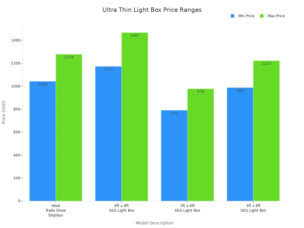 Bar chart comparing minimum and maximum prices for ultra thin light box models in 2026
