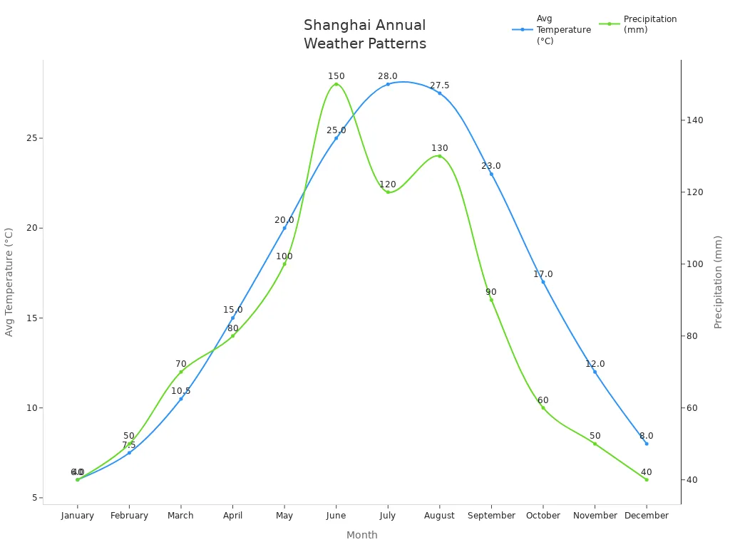 Line chart showing monthly temperature and precipitation trends in Shanghai