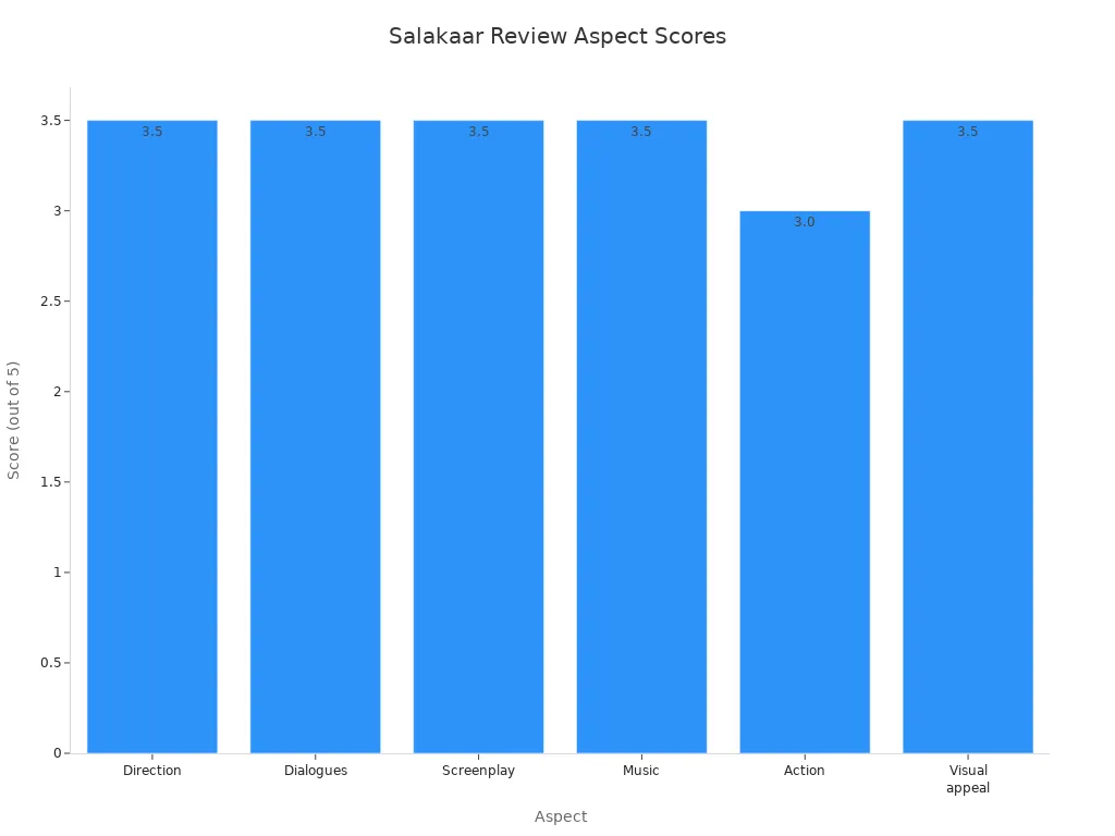 Bar chart comparing review scores for Salakaar's direction, dialogues, screenplay, music, action, and visual appeal