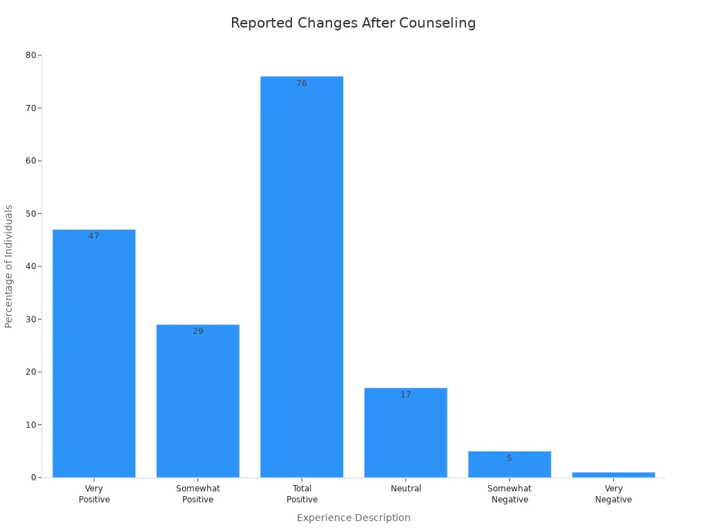 Bar chart showing percentages of mental health changes after counseling