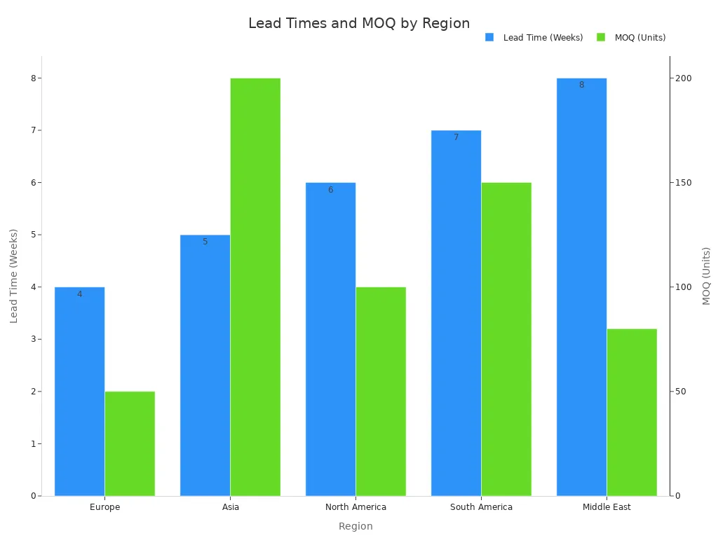 Bar chart showing lead times and minimum order quantities for GFRP components across five regions: Europe (4 weeks, 50 units), Asia (5 weeks, 200 units), North America (6 weeks, 100 units), South America (7 weeks, 150 units), Middle East (8 weeks, 80 units).