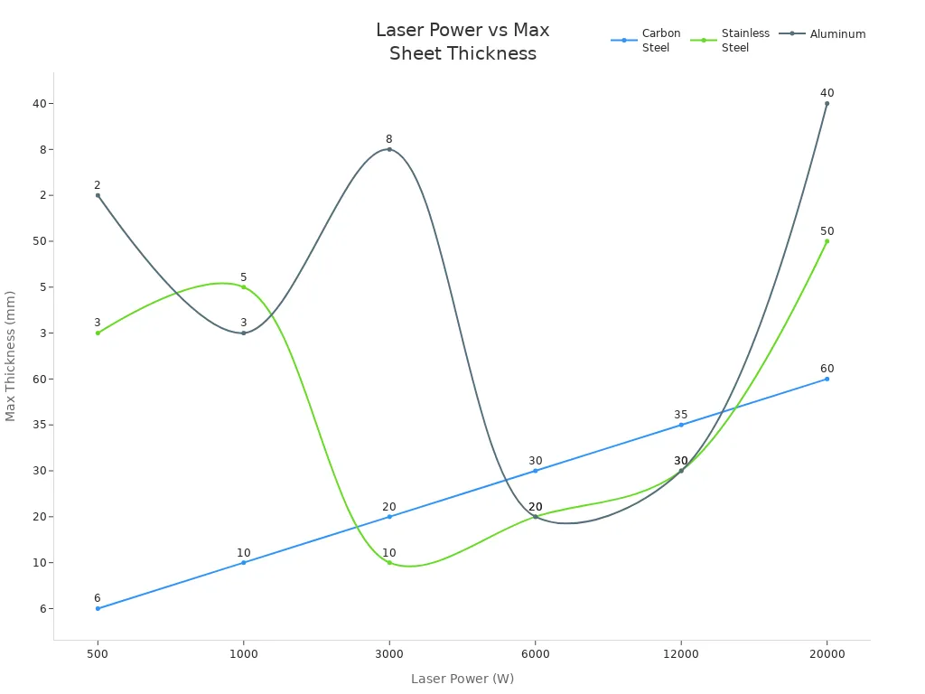 Line chart showing how maximum cuttable thickness for carbon steel, stainless steel, and aluminum increases with laser power.