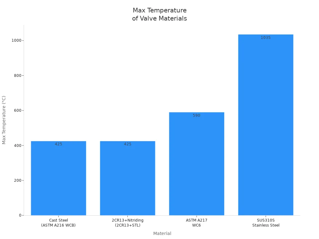Bar chart comparing maximum temperature limits of high temperature ball valve materials