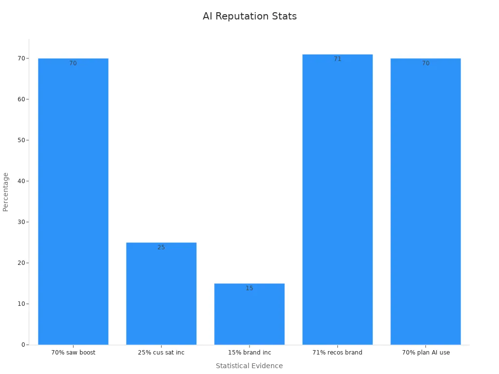 Bar chart showing percentages on AI enhancing brand reputation management