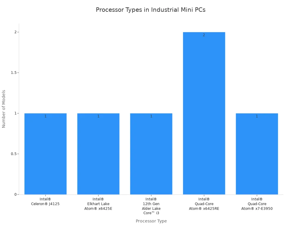 Bar chart showing the frequency of processor types used in industrial mini PC boxes for automation