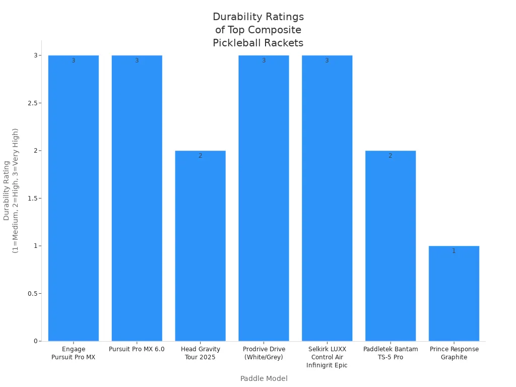 Bar chart comparing durability ratings of seven composite pickleball rackets