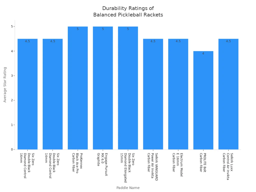 Bar chart comparing durability ratings of balanced pickleball rackets