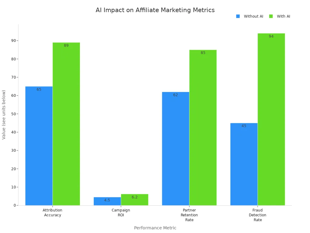Grouped bar chart comparing affiliate marketing metrics with and without AI across four categories