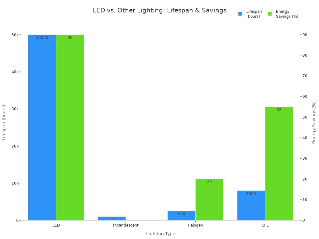 Bar chart comparing lifespan and energy savings of LED, incandescent, halogen, and CFL lighting in 2025