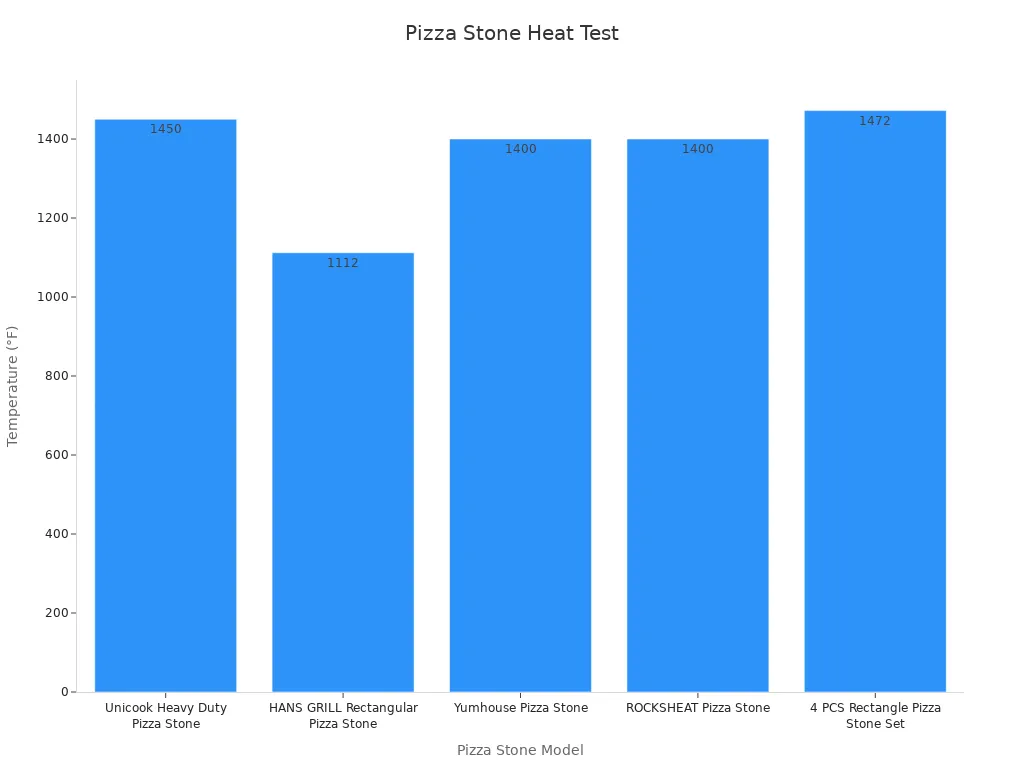 Bar chart showing max heat resistance of various pizza stones