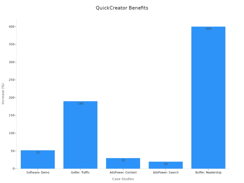 Bar chart showing percentage increases from case studies