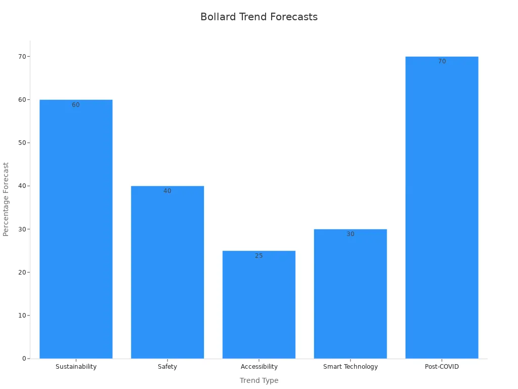 Bar chart showing percentage forecasts for bollard trends in Australian urban planning.