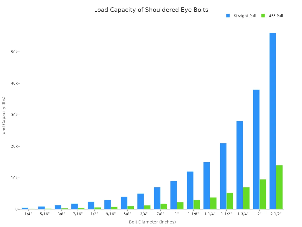 A bar chart comparing the load capacity in pounds (lbs)  for shouldered eye bolts of different diameters. Two bars are shown for each diameter: one for a straight pull and one for a 45-degree pull. The straight pull capacity is significantly higher than the 45-degree pull capacity for all sizes.