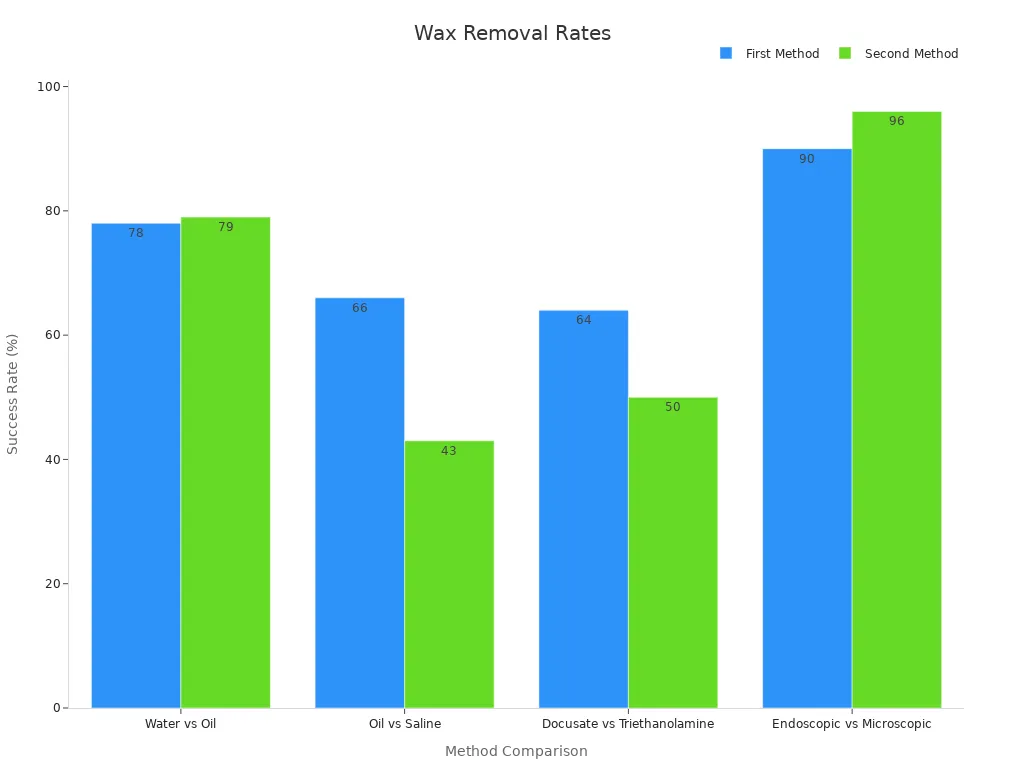 Bar chart comparing success rates for wax removal methods across studies