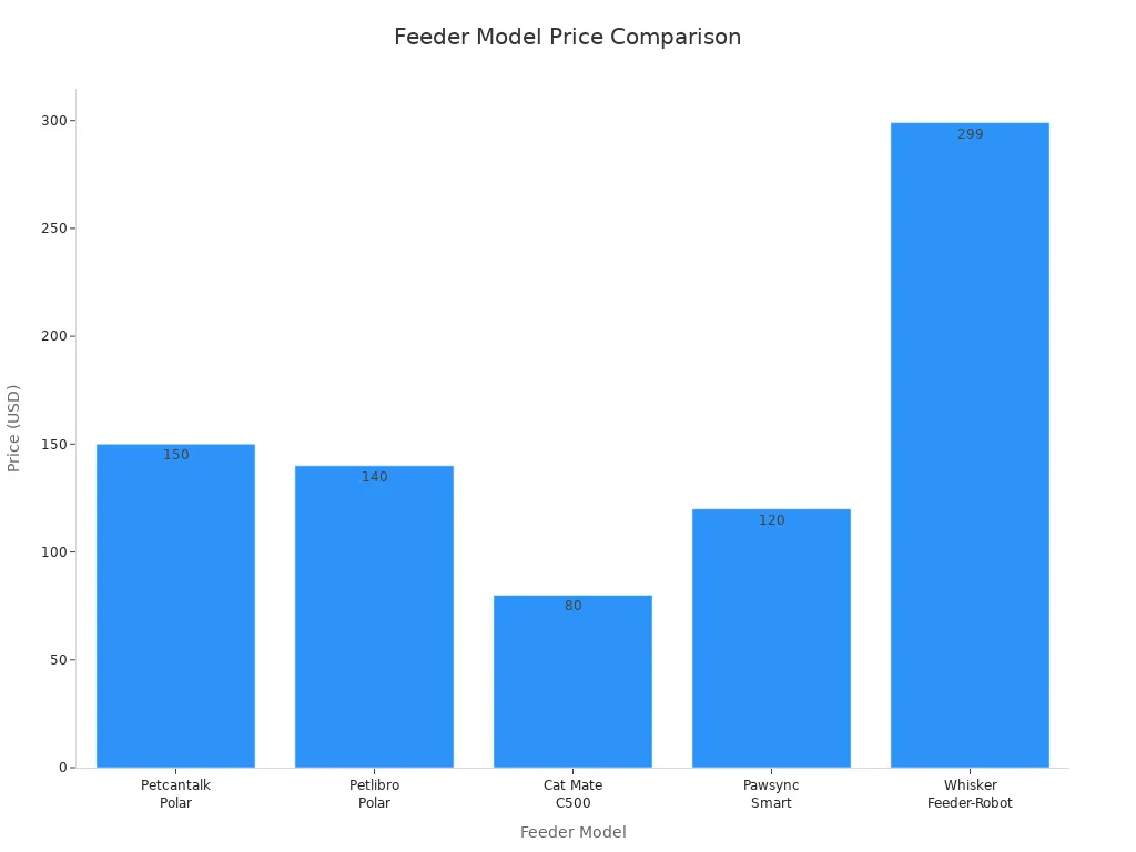 Bar chart comparing the prices of five pet feeders