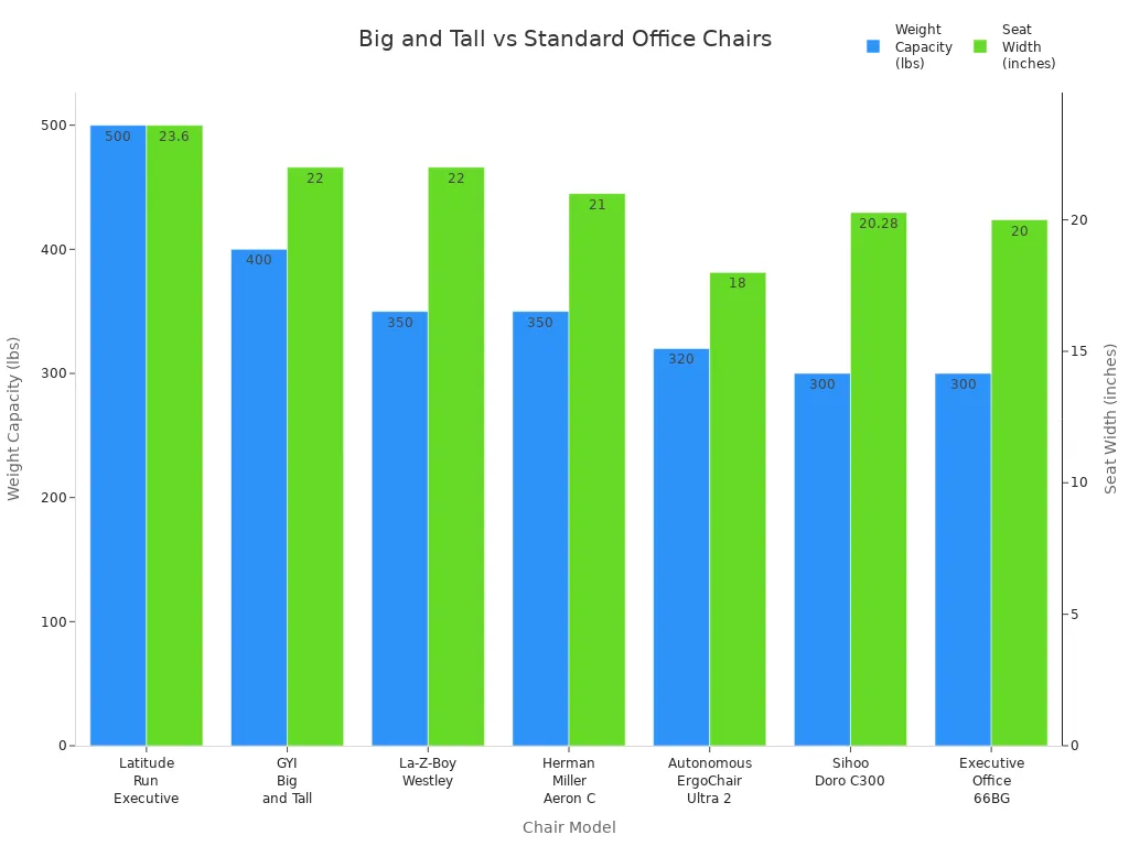 Bar chart comparing weight capacity and seat width of big and tall versus standard office chairs