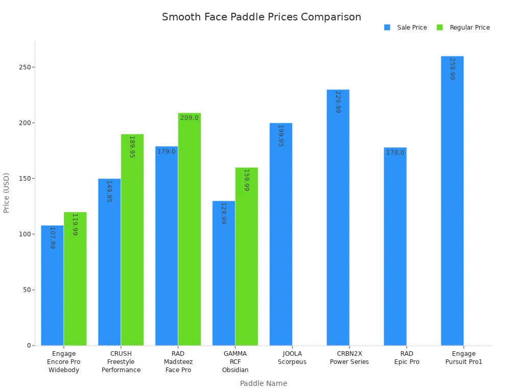 Bar chart comparing sale and regular prices of top smooth face pickleball paddles