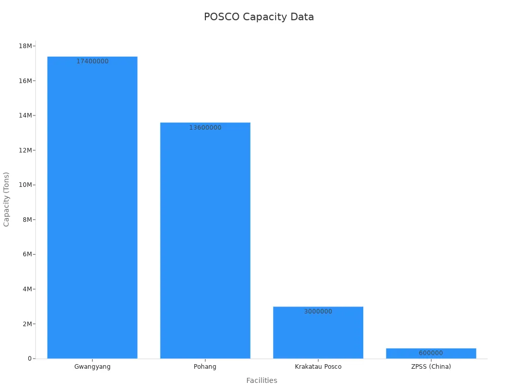 Bar chart comparing POSCO production capacities at various facilities