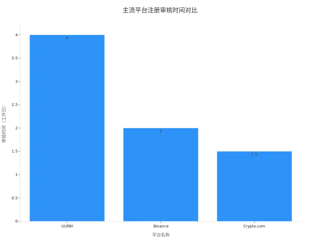 UUPAY、Binance、Crypto.com注册审核时间条形图