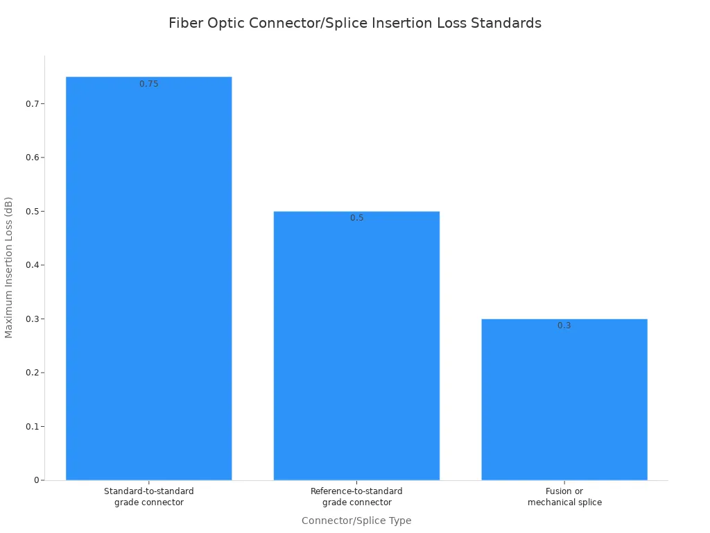 A bar chart showing the maximum insertion loss for different types of fiber optic connectors and splices. Standard-to-standard grade connector has 0.75 dB, Reference-to-standard grade connector has 0.50 dB, and Fusion or mechanical splice has 0.30 dB.