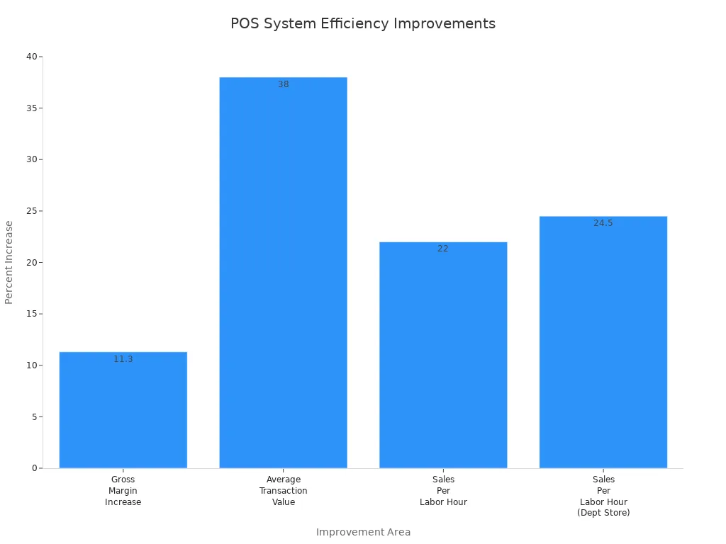 Bar chart showing measurable efficiency improvements after POS system adoption