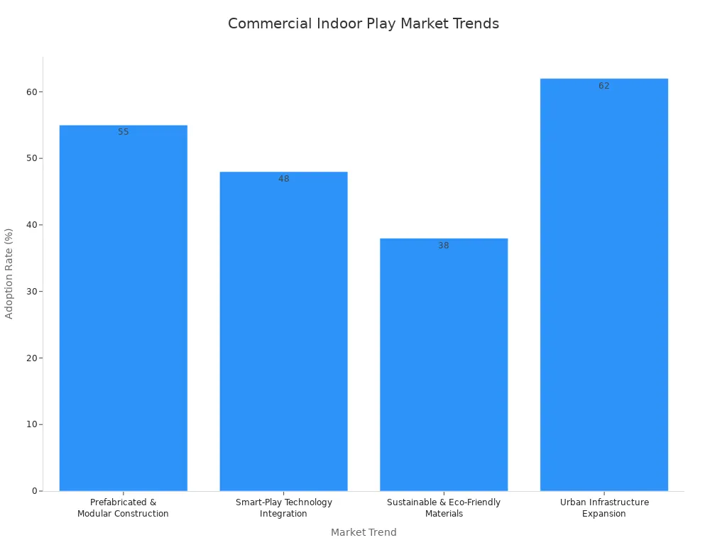 Bar chart showing the adoption rates of key commercial indoor play market trends.