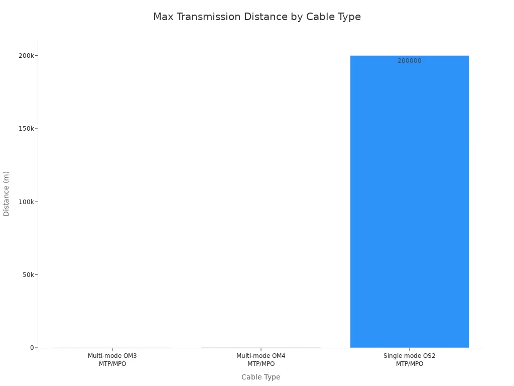 A bar chart showing the maximum transmission distance for different 12-fiber MTP/MPO cable types. OM3 supports 100m, OM4 supports 150m, and OS2 supports 200,000m.