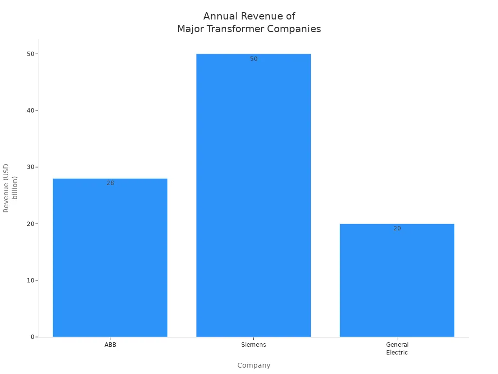 Bar chart comparing annual revenues of ABB, Siemens, and General Electric in the transformer sector