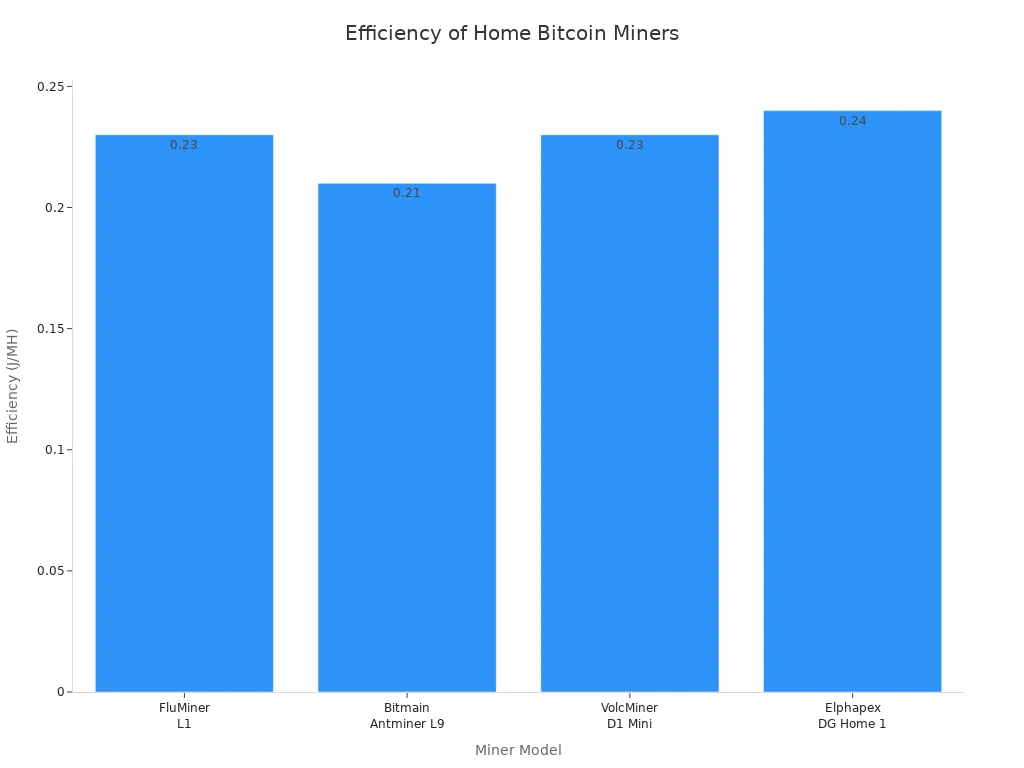 Диаграмма сравнения эффективности четырех домашних майнеров Bitcoin