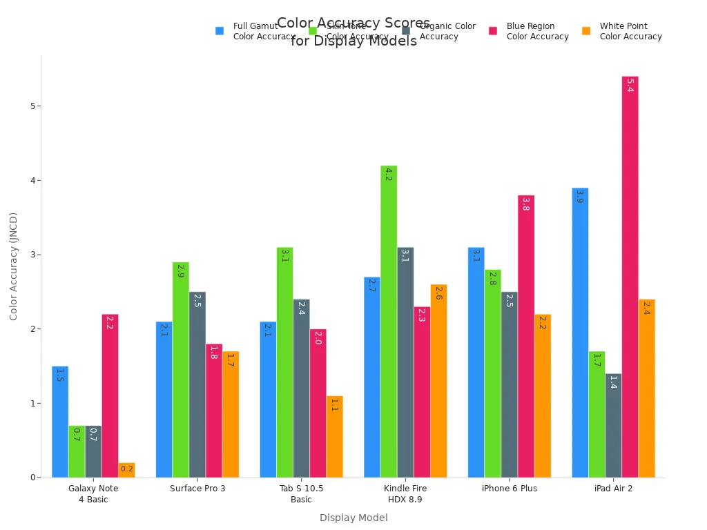 Grouped bar chart comparing color accuracy scores across six display models and five test categories