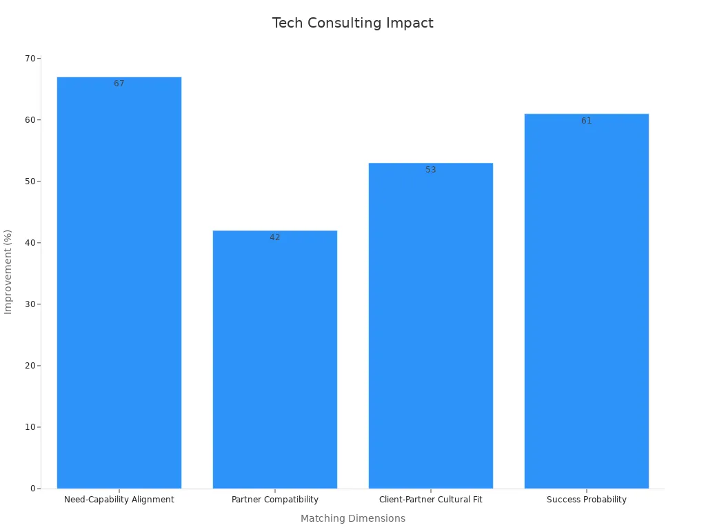 Bar chart showing performance improvements from IT consulting