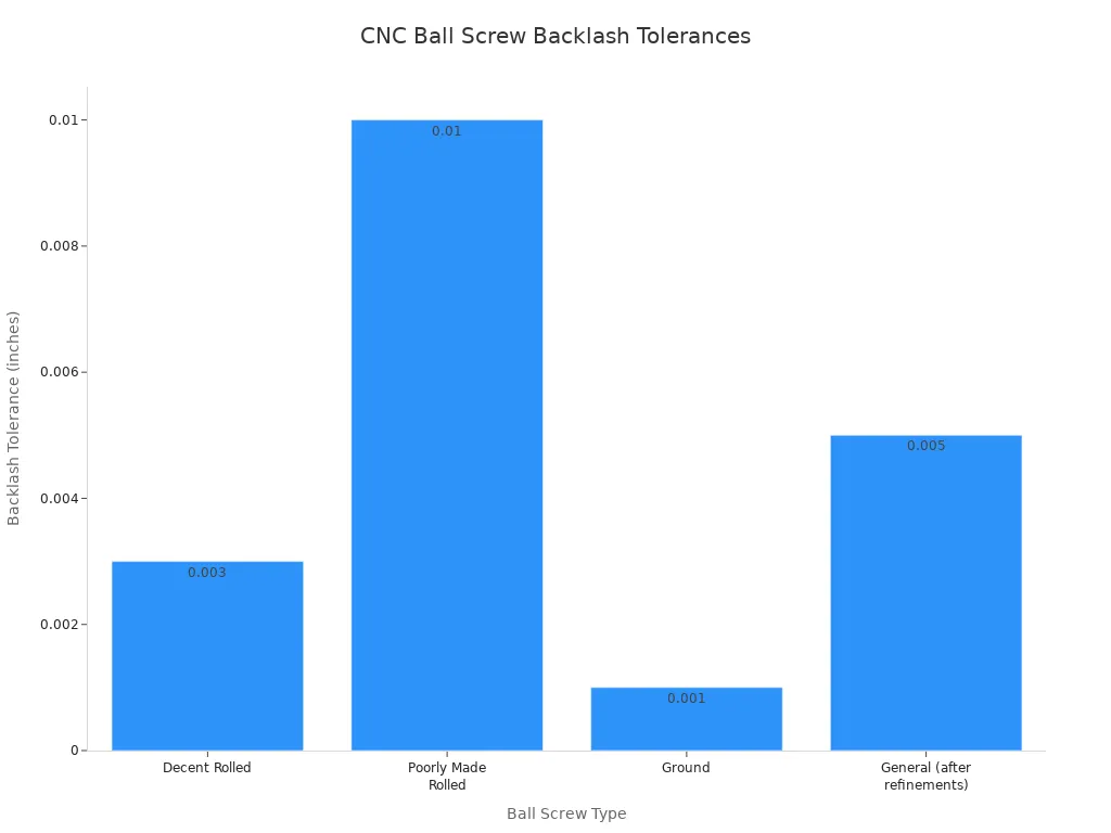 A bar chart showing backlash tolerances for different types of CNC ball screws. Ground ball screws have the lowest tolerance, while poorly made rolled ball screws have the highest.