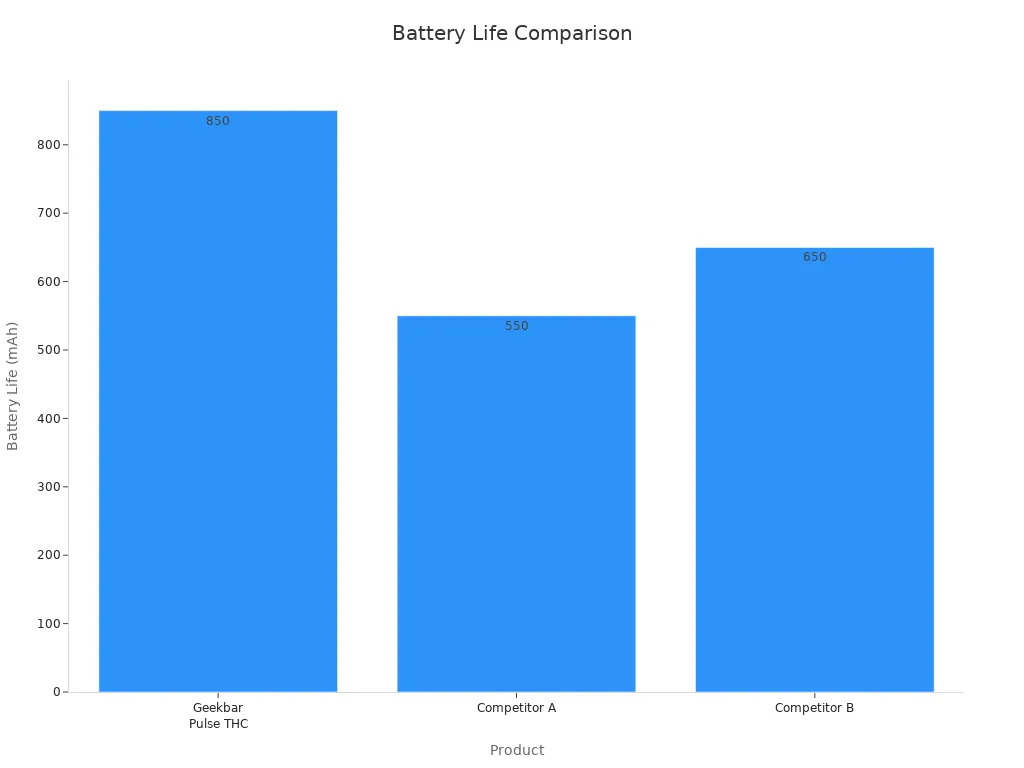 Bar chart comparing battery life of Geekbar Pulse THC and competitors