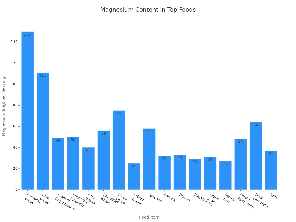 Bar chart comparing magnesium content per serving in various top dietary sources.