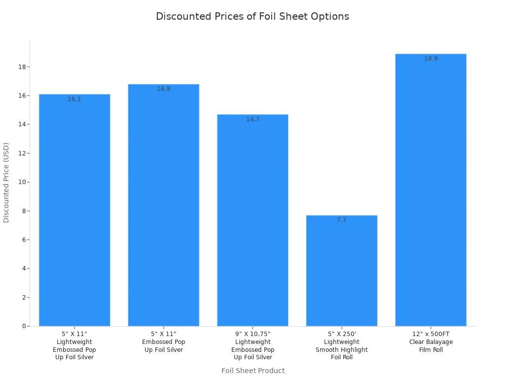 Bar chart comparing discounted prices of five foil sheet products
