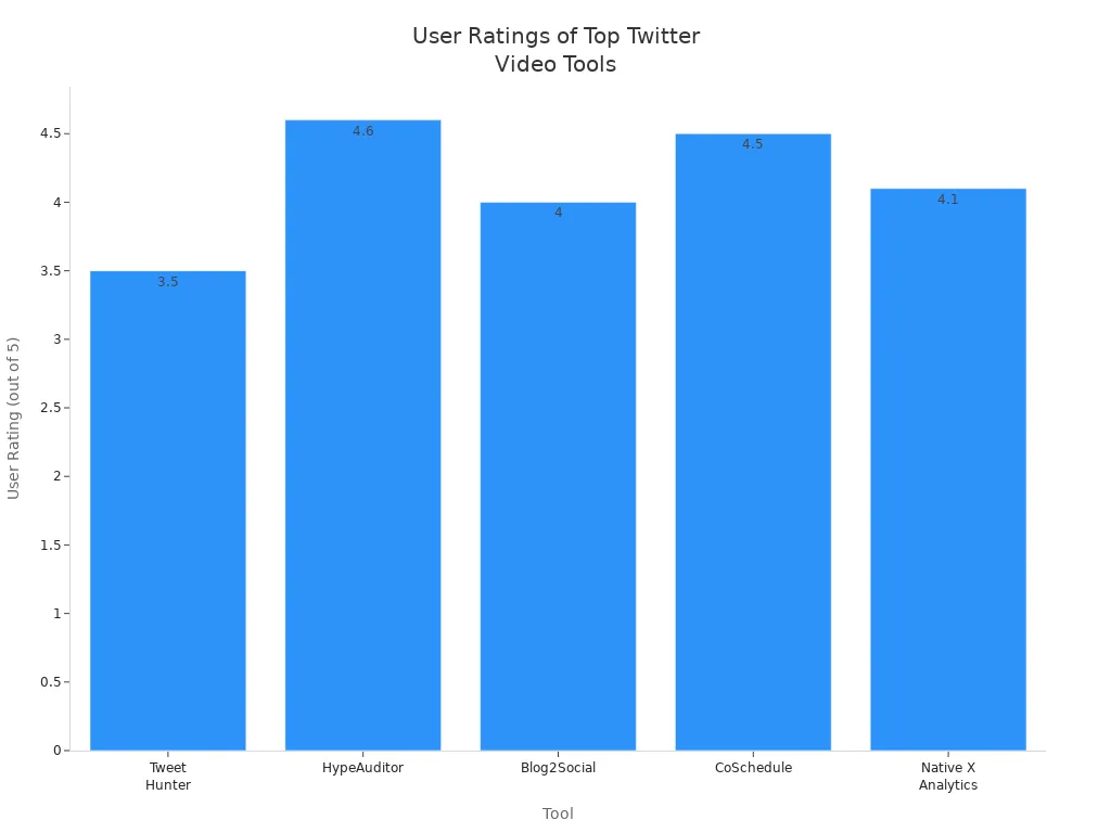 Bar chart comparing user ratings for top Twitter video tools
