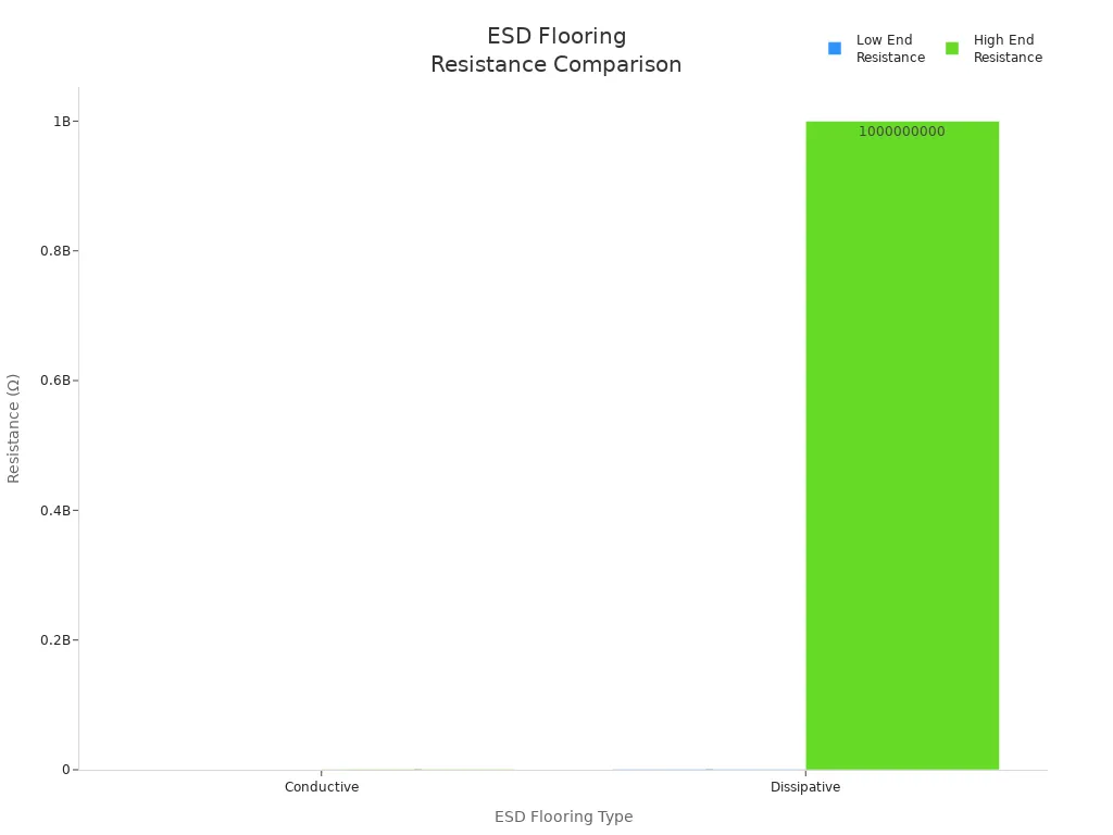 Gráfico de barras comparando as faixas de resistência de pisos ESD condutivos e dissipativos.