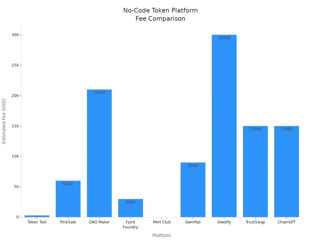 Bar chart comparing estimated fees of top no-code token generator platforms for a $300K raise