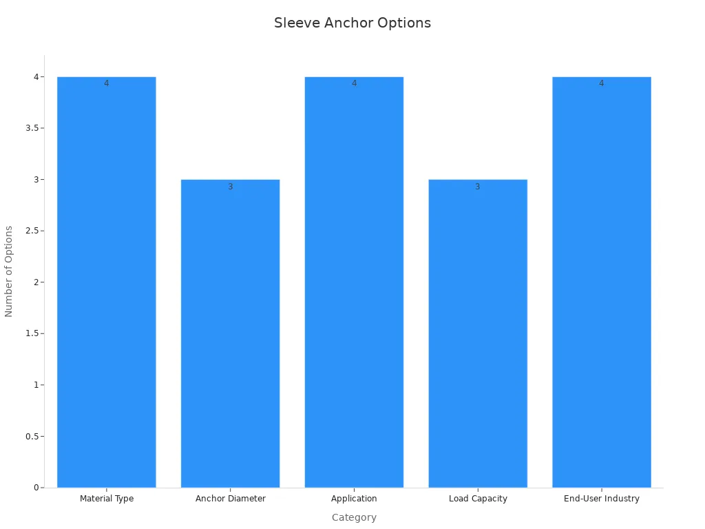 Bar chart displaying counts of options per sleeve anchor category